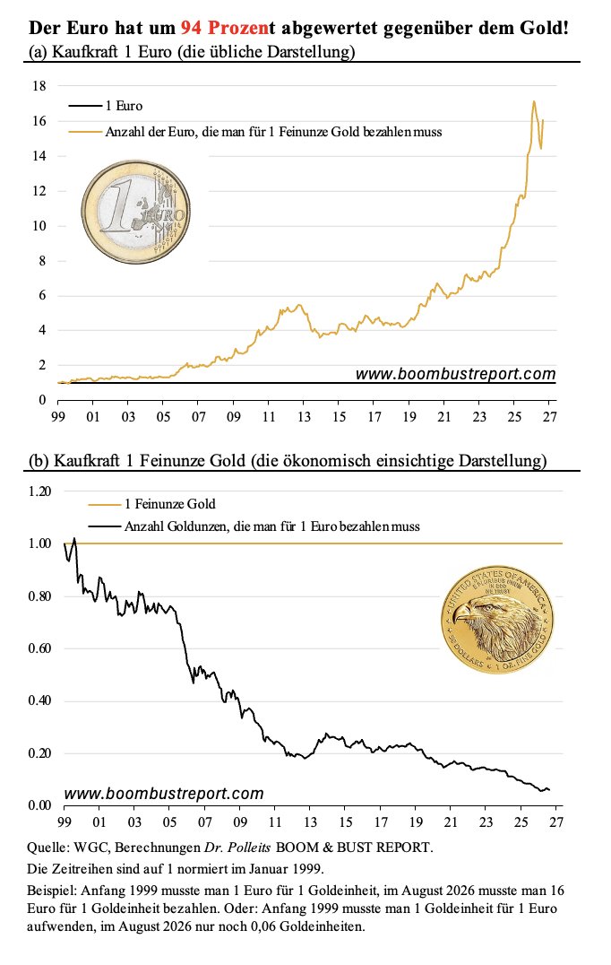 ThorstenPolleit's tweet photo. Der Euro hat um 94 Prozent gegenüber dem Gold abgewertet - und die Abwertung wird weitergehen. 
Mehr dazu auf: https://t.co/w0hMyFMdPt https://t.co/EDdL6Dbrx5