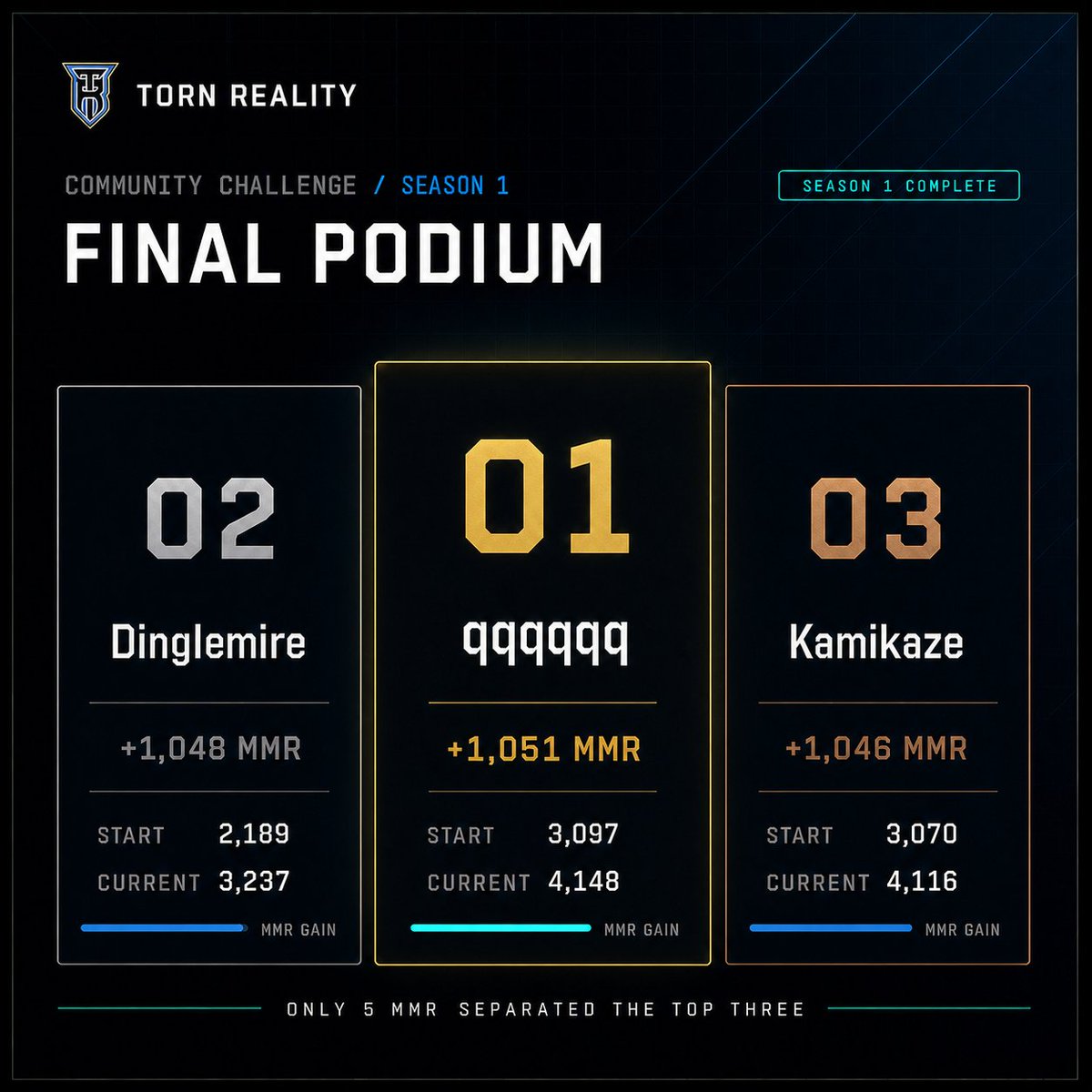 TornRealityGG's tweet photo. 🏆 Our Dota2 MMR Gauntlet Season 1 is complete! 

Ranked by verified MMR gained: 
🥇 qqqqqq +1,051 
🥈 Dinglemire +1,048 
🥉 Kamikaze +1,046.

Just 5 MMR separated the top 3! 

Season 2 sign-ups open 28 Aug. 
Get ready @ https://t.co/I4rHRzLTTL

#Dota2 #SEADota https://t.co/oBljUJjt8U