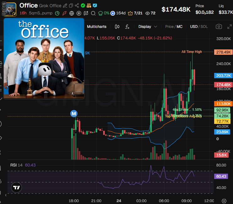 badattrading_'s tweet photo. $Office (CA 5qmSaFVw2PzUqk3Ab9f6DZBuk35ZsLp3EVwWNfCVpump) can't be analyzed with devsnightmare.  BlueMooon97_, sparrox are top holders.

A cluster has 18.1% on Bubblemaps. CEX cluster has 64.7%, Binance funded wallets have 15.2%, Coinbase 10.7%, OKX 4.2%, Kucoin 4.2%, Moonpay 3.7%, Revolut 3.5%, Robinhood 2.9%, Bybit 2.8%.

Top 10 holders have 20.6%, 750 holders with an average bag at $230. Nfa