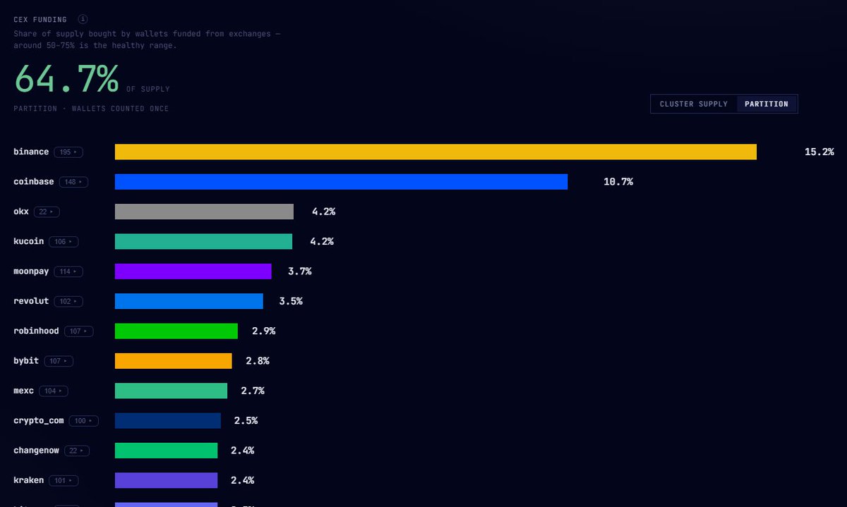 badattrading_'s tweet photo. $Office (CA 5qmSaFVw2PzUqk3Ab9f6DZBuk35ZsLp3EVwWNfCVpump) can't be analyzed with devsnightmare.  BlueMooon97_, sparrox are top holders.

A cluster has 18.1% on Bubblemaps. CEX cluster has 64.7%, Binance funded wallets have 15.2%, Coinbase 10.7%, OKX 4.2%, Kucoin 4.2%, Moonpay 3.7%, Revolut 3.5%, Robinhood 2.9%, Bybit 2.8%.

Top 10 holders have 20.6%, 750 holders with an average bag at $230. Nfa