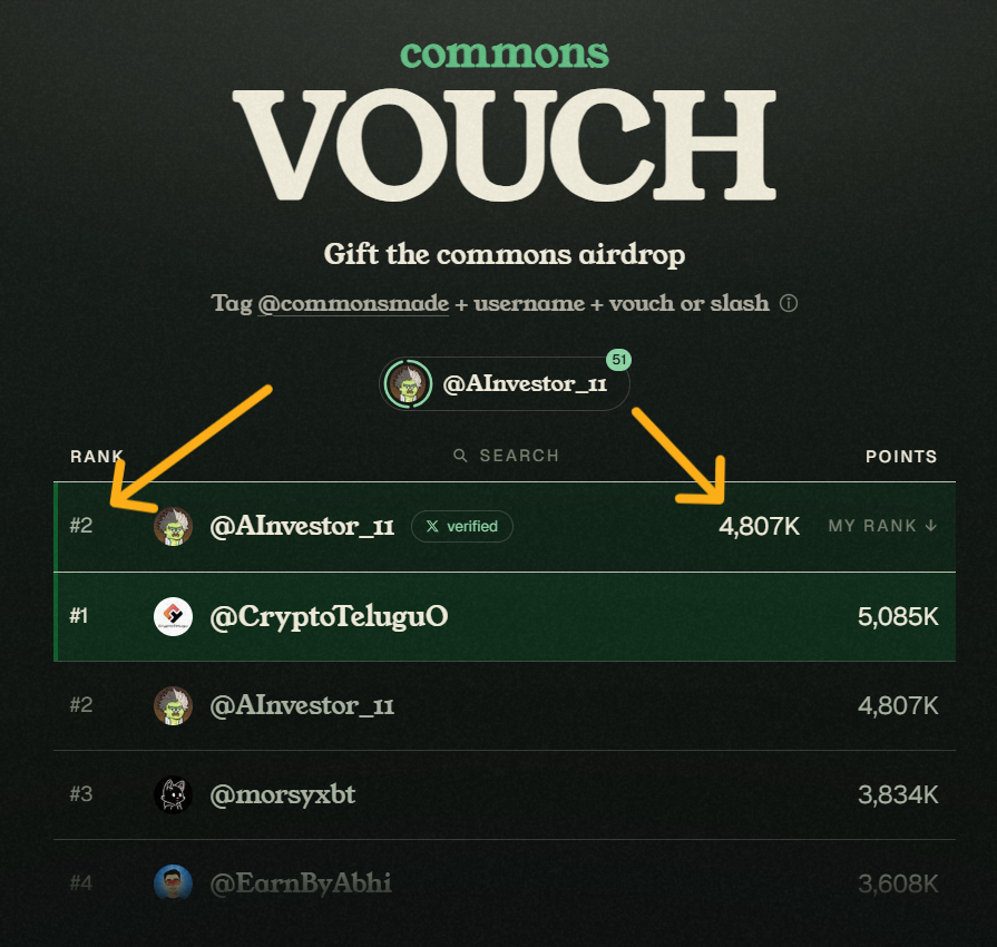 AInvestor_11's tweet photo. what will happen next on @commonsmade ? and what I will give you..

I'm number 2 now on the leaderboard,

1. without any community
2. without telegram groups
3. without being part of whales club

I'm here because of God Almighty only and those normal accounts who loves me..

I don't know if I will keep my position till the end but the love my followers showed to me is unmatchable I swear..

If you vouch for me then,

> 30% of anything I get is yours
> 20% will go to charities as I always do with my income
> 50% for my family

what else I can give you ?

we will launch ambassador program within some weeks. I will prioritize my vouchers in the program because of their love & support to me.

here is your point's worth,

If airdrop is $5000
30% is $1500
$1500 / 48,00,000 = $0.00031

multiply your points with this figure, is your airdrop.

If airdrop is $10,000
30% is $3000
$3000 / 48,00,000 = $0.00062

and so on..
thank you once again everyone of you.
keep supporting me till the end.

I LOVE YOU ALL.
