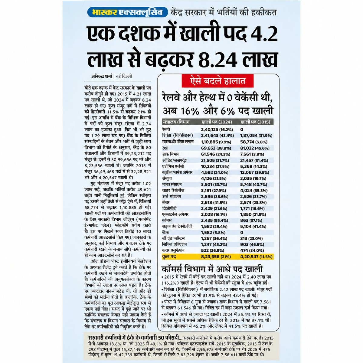 RajGhusinga1's tweet photo. केंद्र सरकार में खाली पदों की हकीकत!

 2015 में खाली पद: 4.21 लाख
 2024 में बढ़कर: 8.24 लाख 😳

यानी एक दशक में खाली पदों की संख्या लगभग दोगुनी हो गई।
#GovernmentJobs #SarkariNaukri #Vacancy #Employment #Youth #India https://t.co/54uXTZNTab