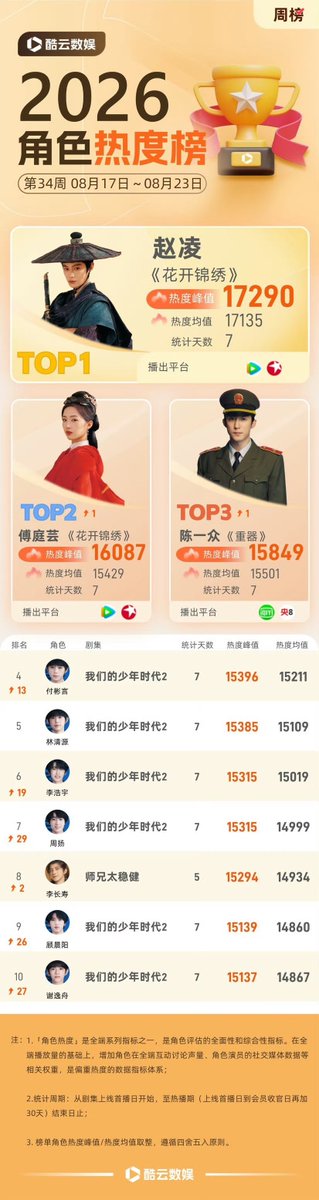 Natapori's tweet photo. #Kylive 34th weekly character ranking 2026
1️⃣ Zhao Ling
2️⃣ Fu Tingyun
3️⃣ Chen Yizhong
4️⃣ Fu Binyan
5️⃣ Lin Qingyuan
6️⃣ Li Haoyu
7️⃣ Zhou Yang
8️⃣ Li Changshou
9️⃣ Gu Chenyang
🔟 Xie Yizhou https://t.co/KvjjJeNiVS