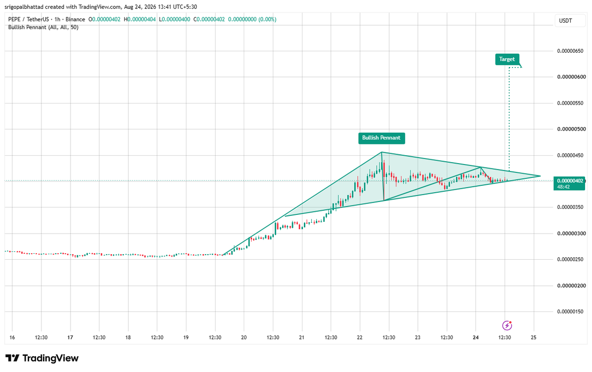 cryptowithgopal's tweet photo. $PEPE/USDT 📈

Printing a Bullish Pennant 👀 After a strong upward move, price is consolidating inside a tight triangle — a classic sign of momentum compression.

A clean breakout above 0.0000045 could trigger the next expansion move toward 0.0000062 🔥 Bulls are holding the structure nicely.

Market sentiment: bullish — breakout watch! 👀📈

$PEPE #PEPE #Crypto #Memecoins #Altcoins