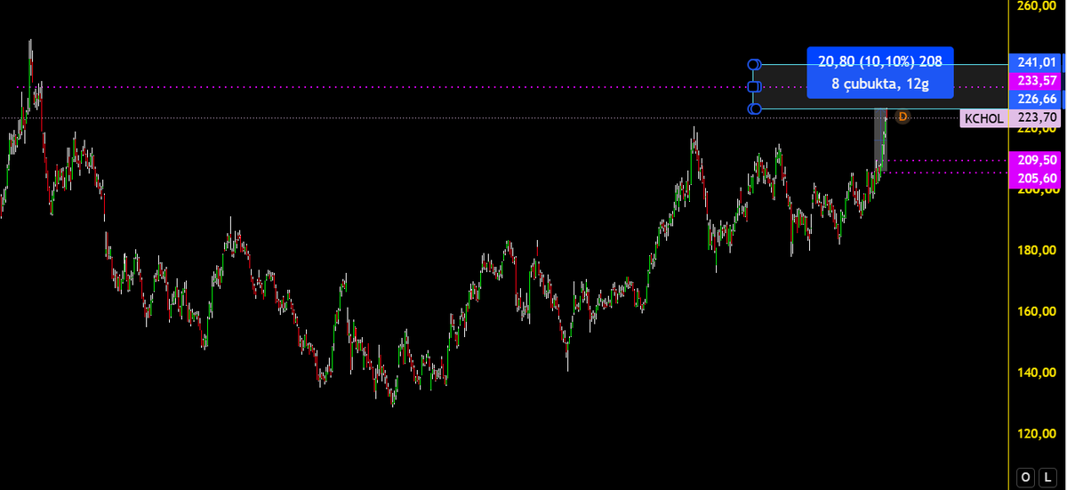 BAKS_analiz's tweet photo. #KCHOL / Koç Holding
* Fiyat 226'yı gördü.
* Kısa vadeli analiz için geçer not verildi.
❤ #QPTrading & ArGe https://t.co/a2HWU4xpMZ