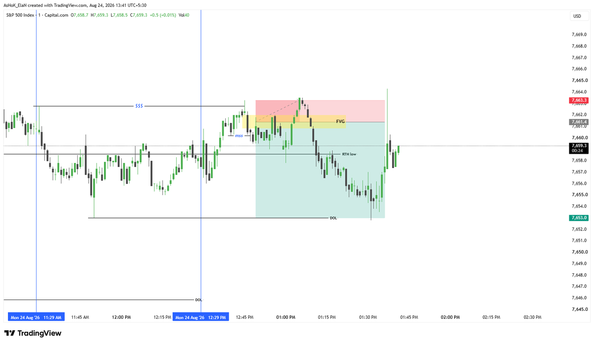 ashok_elan's tweet photo. London Session. SL hit.. 1:4 RR setup
#SPX $ES $MES https://t.co/HSaCjZtXKo