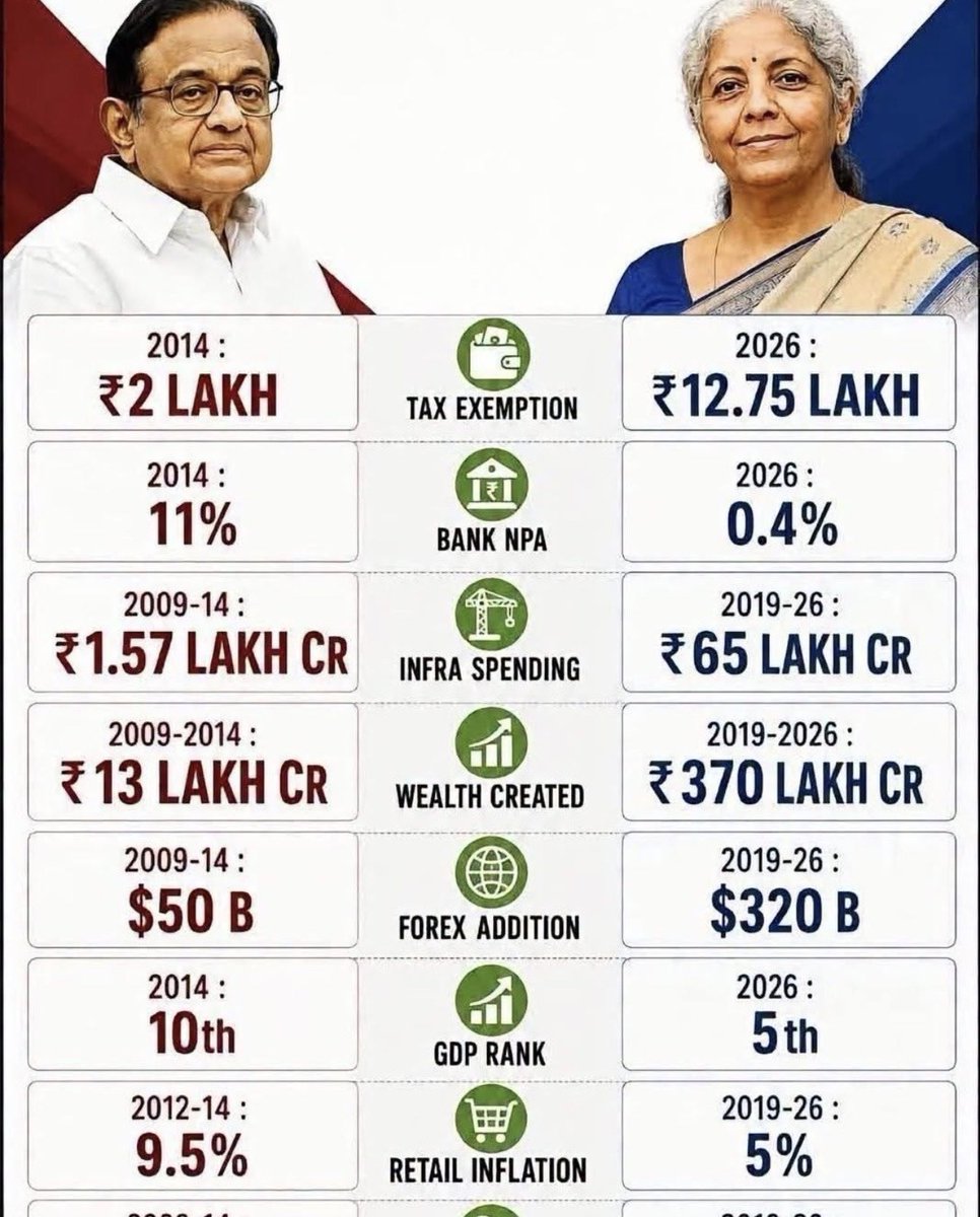 DevendranathC's tweet photo. डिग्री नहीं काम बोलता है।
वित्त मंत्री निर्मला सीतारमण ने वो कर दिखाया है जो हावर्ड से पढ़े बड़े बड़े अर्थशास्त्री वित्त मंत्री और प्रधान मंत्री नहीं कर पाए।
चाहे आयकर में छूट देना हो, महंगाई कम करना हो, देश की अर्थव्यवस्था को आगे बढ़ाना - https://t.co/RluzepLBX1