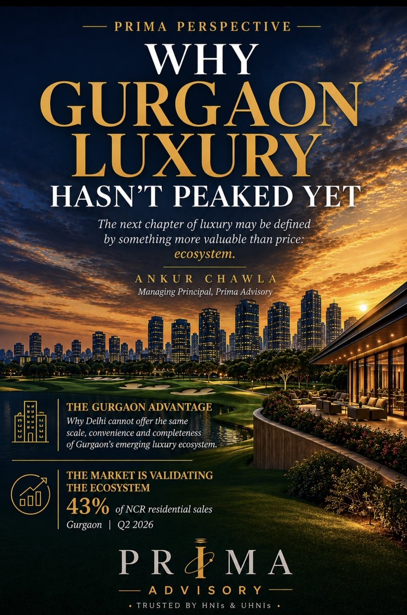 Prima_Advisory's tweet photo. Why Gurgaon luxury hasn't peaked yet.

Not rising prices — it's the ecosystem now built around these homes: clubs, dining, schools, healthcare, security, all in one address.

Gurgaon: ~43% of NCR residential sales in Q2.

More: https://t.co/yHEBfQl6ZV

#UHNI #GurgaonRealEstate #Ecosystem