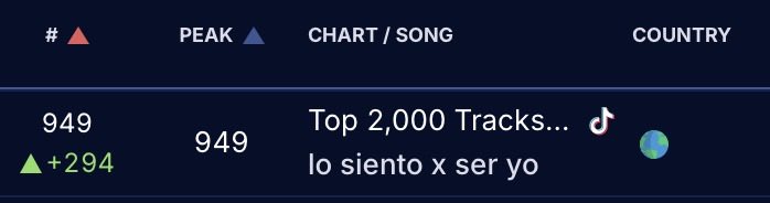 Kikilandia33's tweet photo. 📊 "lo siento x ser yo" de Chiara Oliver entra en el Top 2000 Tracks Daily Global de Tik Tok #949 🌎 https://t.co/dV6f3yb1FH