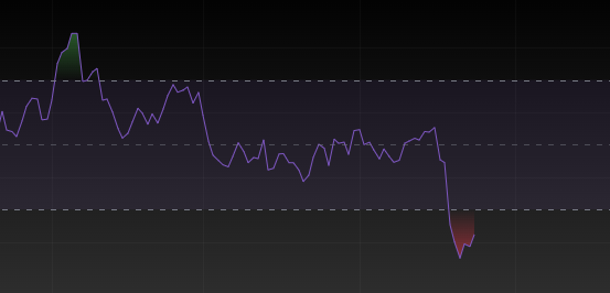 emrebayiir's tweet photo. Hâlâ boğa bölgesine girmedik.
Değişen tek şey fiyatın gücü.

$Usdt Dominans kırmızı bölgeyi terk etmediği sürece yükselişler "kâr al-exit pump" olarak kalacak. (1.grafik) 

Fiyatın çok güçlü olmasının yanında oluşan bir problem RSI'ın çok diplere inmiş olması. Günlük seviyede RSI böyle iken fiyatın sağlıklı bir yükselişi söz konusu olamaz. (2.grafik)

Burada 2 ihtimal oluşuyor:
1- Fiyat yatay hareket eder, küçük aralıklarda in-çık yapar ve RSI normale dönerek orta bantlara gelir. Daha sonra uyumsuzluklar oluşturarak yükselişi devam ettirir. Bunun görürsek "fiyat güçlü" deriz. 

2- RSI soğumaz, buralarda kalmaya devam ederse talebin yetersiz olduğunu yorumlarız ve fiyatı sert şekilde çakarlar. 

Yorumum
İlk ihtimal şu an %51 ağır basıyor.
Ancak zemin kırılgan olduğu için ikinci ihtimali göz ardı edip agresif alımlar yapmıyorum. Biraz daha beklemeye devam edeceğim. 

Zaten ayrışan 2 tane altcoin var markette.
$Hype ve $Lit bunları herkes görüyor.
Ek olarak trade edilebilir, güzel görünen $Crv $Pengu $Ena dikkatimi çekiyor. 

Herkese güzel bir hafta diliyorum 🤝