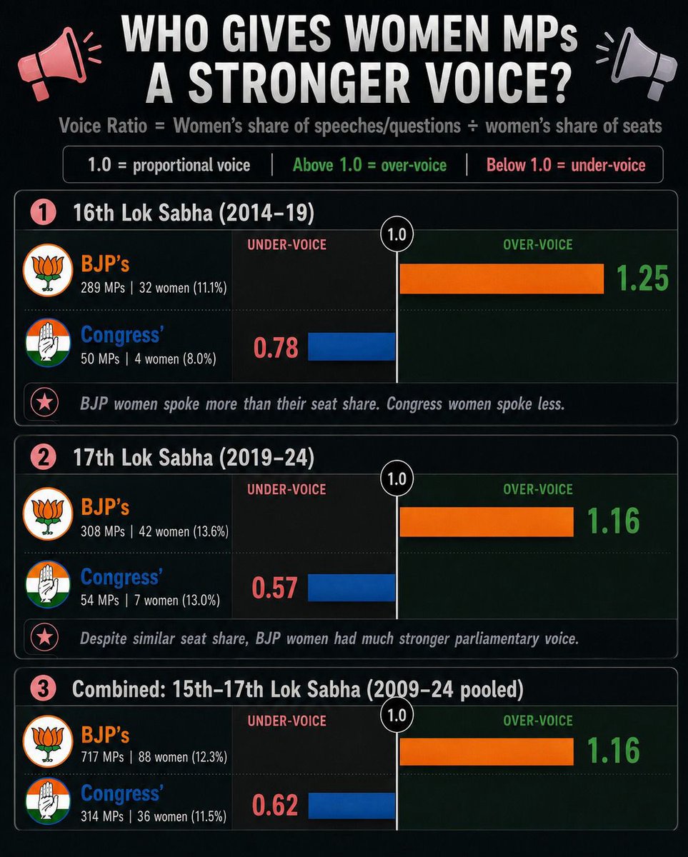 amitmalviya's tweet photo. Smash the patriarchy!

Before Rahul Gandhi lectures women on patriarchy, perhaps he should look closer to home. What could be more patriarchal than a political dynasty where the son is repeatedly projected as the family heir, while his sister, Priyanka Vadra, was kept waiting for years before getting a substantive political role? If Rahul Gandhi truly believes in equality and agency, he should practise what he preaches.

Step aside. Let Priyanka Vadra take centre stage.

After nearly a century of electoral drubbings, surely the writing on the wall isn’t hard to read.

And while he figures that out, perhaps he should spare the confident young women of Pune the lectures. They don’t need Rahul Gandhi to teach them about agency. The record on women’s empowerment speaks louder than the rhetoric.

Under PM Shri Narendra Modi:

🏠 3.12 crore PMAY-G houses have been completed, with around 75% of beneficiaries being women.
💼 1,02,054 startups have at least one woman director/partner.
💰 More than 3.46 crore women are Lakhpati Didis, with the target now at 6 crore.
🤝 10.14 crore SHG members are part of 94.31 lakh SHGs, putting women at the centre of grassroots economic empowerment.
⚖️ The Triple Talaq law gave Muslim women legal protection.
🏛️ The Nari Shakti Vandan Adhiniyam provides for 33% reservation for women in Parliament and State Assemblies.

And here’s a revealing measure of women’s political voice.

Across the 15th–17th Lok Sabhas, women’s seat share was almost identical in the BJP and Congress: 12.3% vs. 11.5%.

Yet BJP women had a Voice Ratio of 1.16, while Congress women had just 0.62. In other words, BJP women spoke 16% more than their seat share would suggest; Congress women spoke 38% less.

In the 17th Lok Sabha: BJP 1.16 | Congress 0.57.

And it was the Modi government that gave India its first full-time woman Defence Minister and first full-time woman Finance Minister: Smt. Nirmala Sitharaman.

Another pathbreaking facet: women’s entry into the Armed Forces has also expanded significantly under the Modi government, including through the NDA and Permanent Commission across multiple arms and services.

During #OperationSindoor in May 2025, an Indian Air Force female Flight Lieutenant flying a Su-30MKI was part of the strike package targeting the Lashkar-e-Taiba headquarters in Muridke. Multiple women officers also served as pilots and weapon system operators on Su-30MKI and Rafale jets during the 88-hour conflict.

These women have been smashing the patriarchy across the nation, in the skies and on the battlefield—long before Rahul Gandhi discovered the phrase “Pune Manjhe Pyar.”

So Rahul Gandhi, before shouting “Smash the patriarchy!”, perhaps smash your dynasty first. But that’s all you have, sadly. India’s women don’t need lectures. They need opportunity, ownership, representation and the freedom to lead.

That is New India’s Nari Shakti in action.