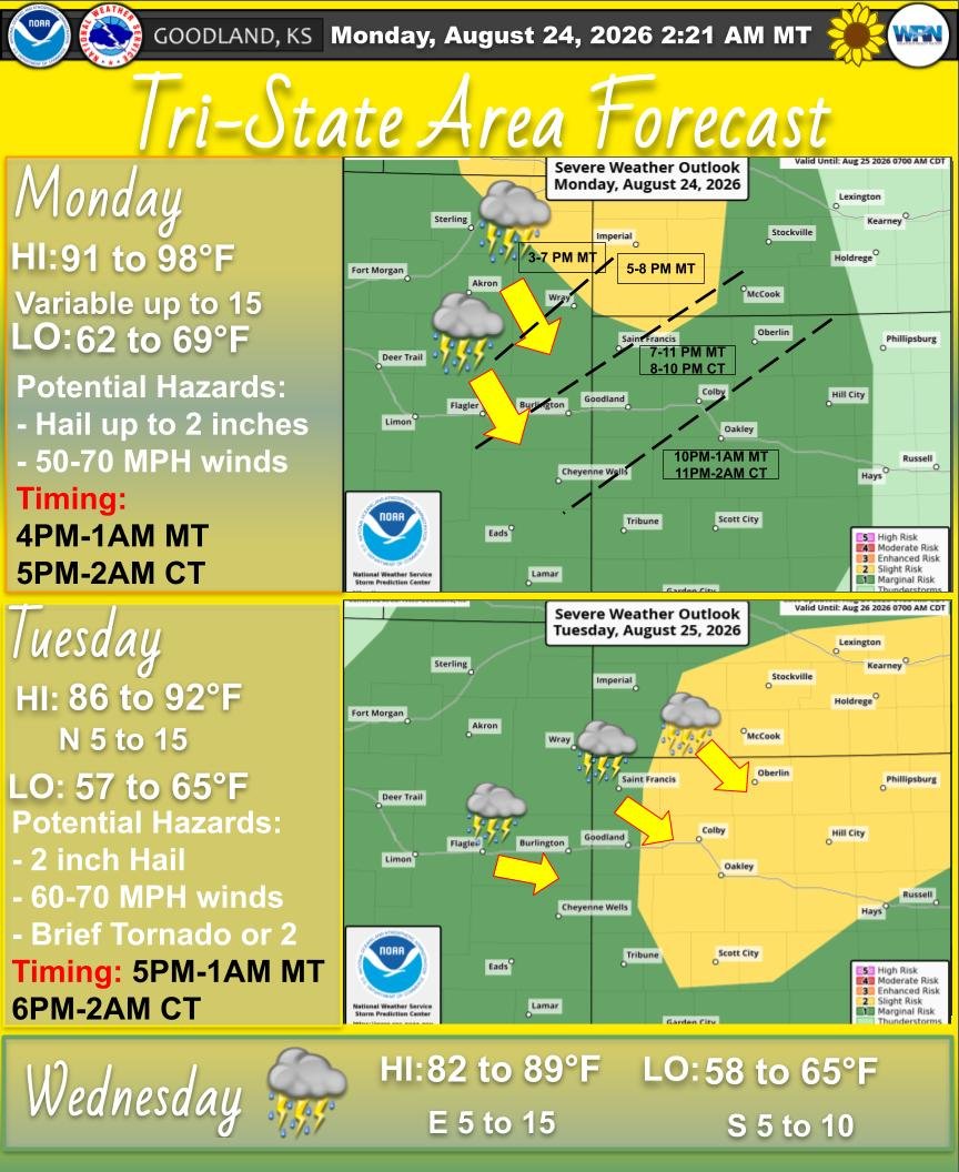 NWSGoodland's tweet photo. Today will be warm with fairly light winds. Storms are expected this evening and may last overnight. Depending on how late these storms last, tomorrow's severe risk may decrease. Storms today and tomorrow may produces large hail and damaging winds. #COWX #SKWX #NEWX https://t.co/sWje2NaQe8