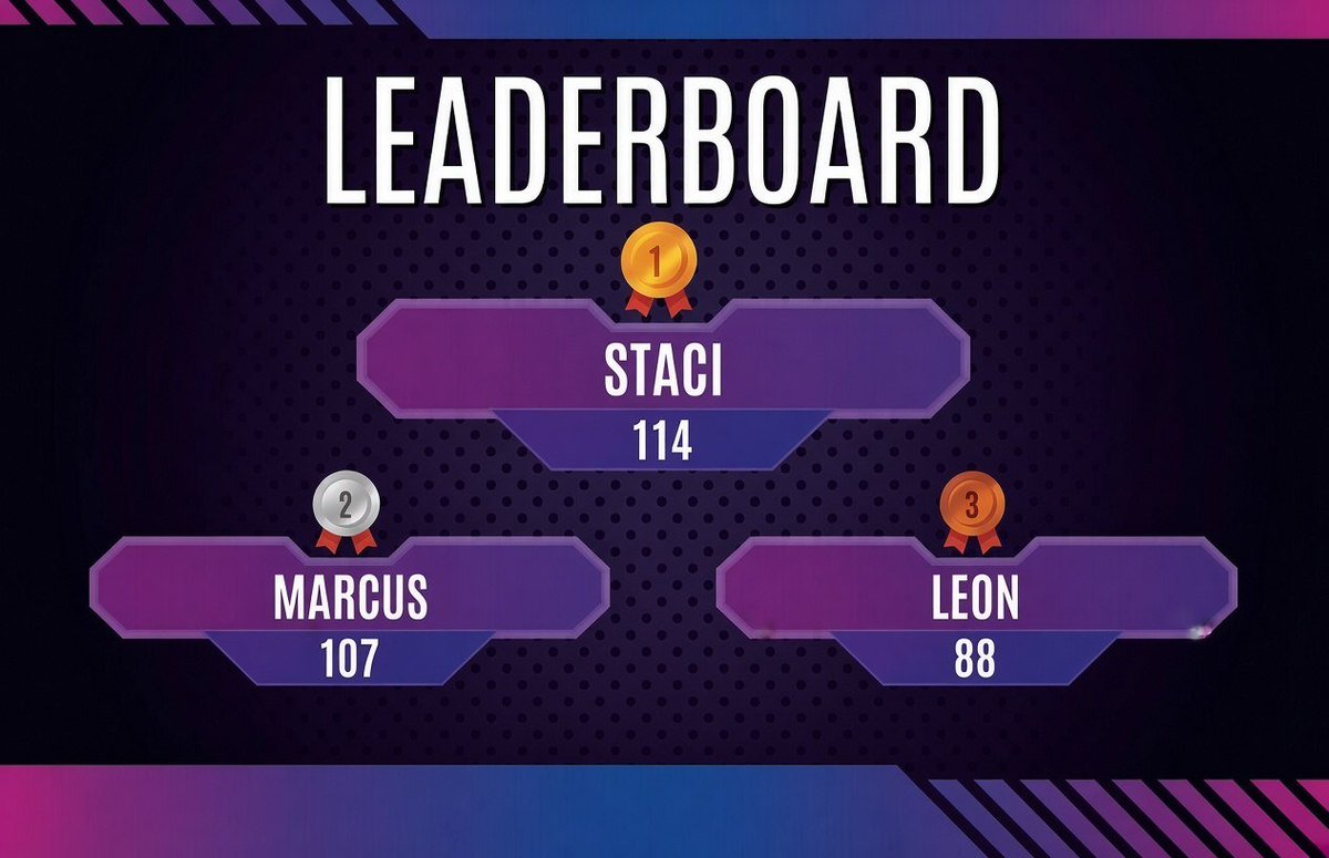 blackmaildrones's tweet photo. New Leaderboard of Lesdrone challenge (only for my Bi Brotherhood chat members)  Who is my next winner? https://t.co/aP4RNfmk2k