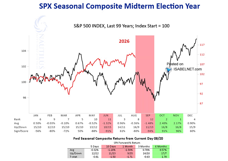 ISABELNET_SA's tweet photo. 🇺🇸 S&amp;P 500

The S&amp;P 500 Seasonal Composite still points to more upside for 2026, but the path could get choppy. US stocks are entering their weakest seasonal stretch, which typically runs from mid-August to early October
👉 https://t.co/yIk7SZYp6p

h/t @dailychartbook $spx #spx https://t.co/Q4jjeqtuS8