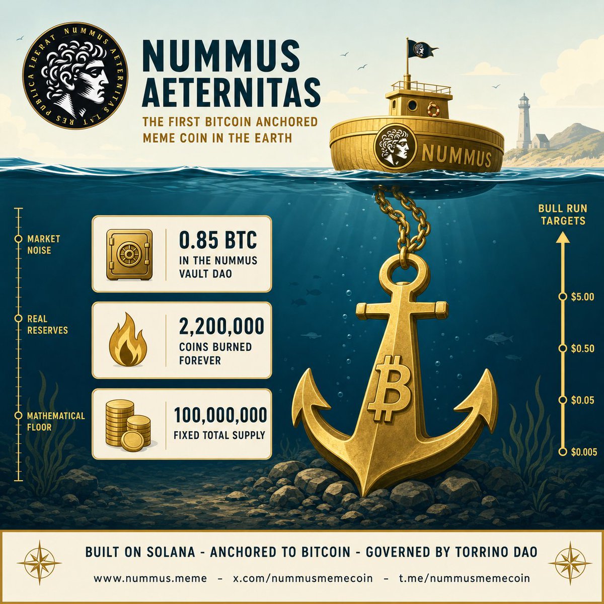 We_Are_YouChain's tweet photo. @saylor $NUMMUS is anchored to a growing tBTC reserve.
A vault coin with a mathematical safety net. 
The perfect 100x setup for next Bull Run.
#NummusAeternitas #Bitcoin #HiddenCryptoGem https://t.co/iPdVy4ZJHp