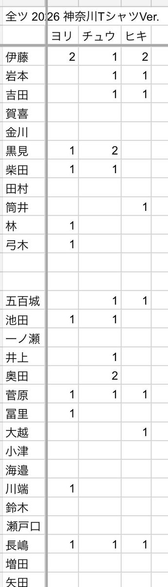 yammer_sub's tweet photo. 乃木坂46 生写真 トレ トレード 真夏の全国ツアー2026 全ツ 神宮  結成15周年記念 15th Special 神奈川 Tシャツ

希望 以下画像1枚目
緩く ダブりをポーチェン,未所持5期メン
譲     以下画像2,3,4枚目の色なしメンバー

郵送or9/29アンダラ,10/4リアミ現地トレ https://t.co/KzWNJVzjT6