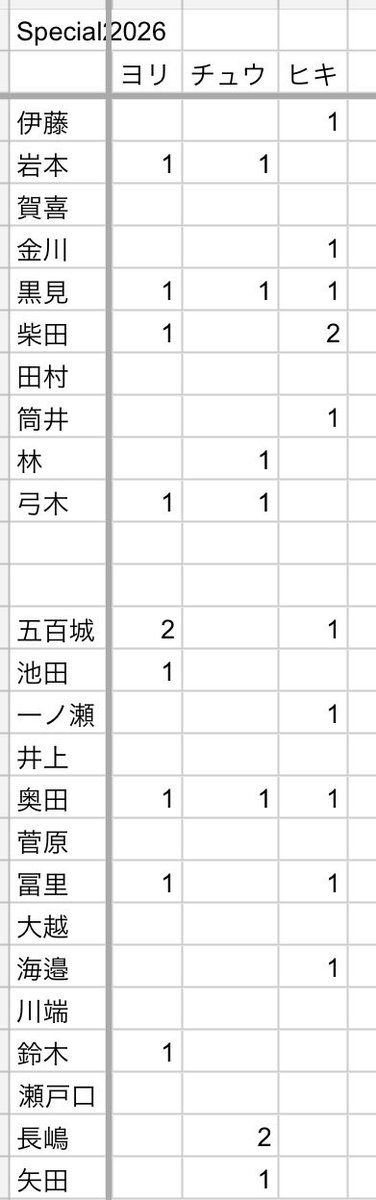 yammer_sub's tweet photo. 乃木坂46 生写真 トレ トレード 真夏の全国ツアー2026 全ツ 神宮  結成15周年記念 15th Special 神奈川 Tシャツ

希望 以下画像1枚目
緩く ダブりをポーチェン,未所持5期メン
譲     以下画像2,3,4枚目の色なしメンバー

郵送or9/29アンダラ,10/4リアミ現地トレ https://t.co/KzWNJVzjT6