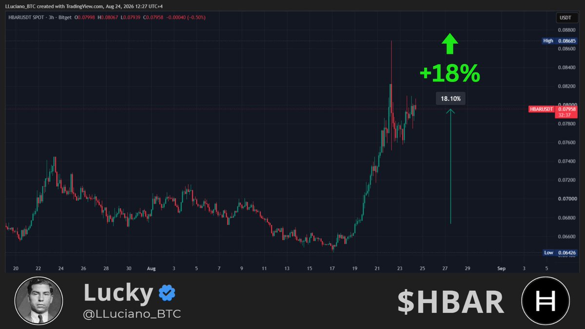LLuciano_BTC's tweet photo. $HBAR is moving as expected. 👏 https://t.co/cjrrQ70B1n