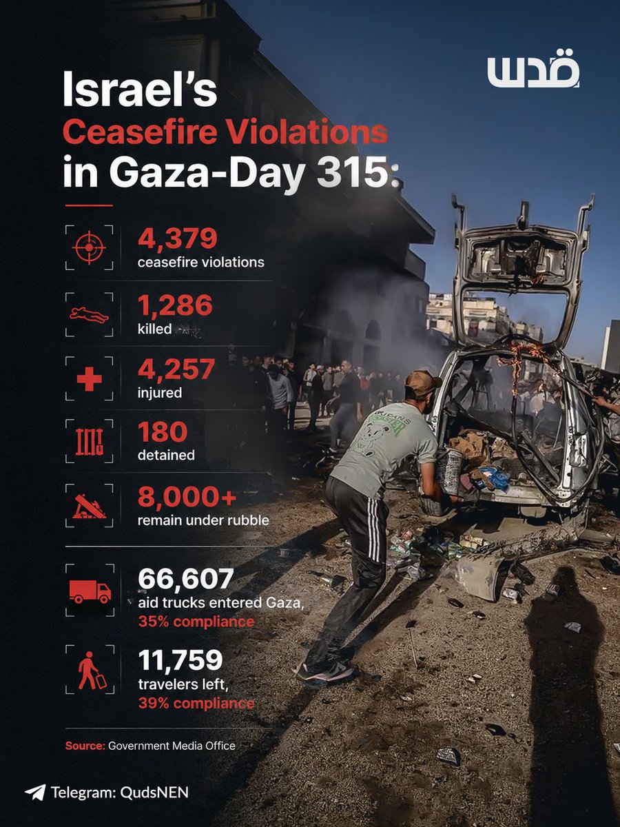 QudsNen's tweet photo. The Gaza Government Media Office reports 4,379 Israeli ceasefire violations, including the killing of 1,286 Palestinians, the injury of 4,257, and the detention of 180 others.

It also reports severe Israeli restrictions on humanitarian aid and movement, with only 35% of the expected aid trucks and 39% of the expected travelers permitted to pass.

The office calls on ceasefire mediators and guarantors to ensure the full implementation of the agreement and an immediate end to the reported violations.