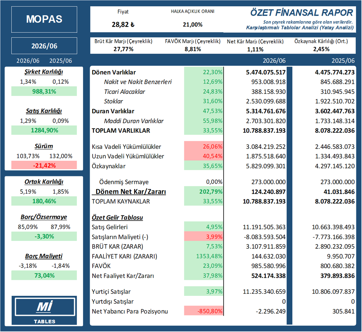 mittables's tweet photo. $MOPAS 2026/06 finansal tablosu
    MOPAS
    #MOPAS #bist100 #bist #borsa #XU030 #XU100 #XU500 https://t.co/xFeYZwD3Wg