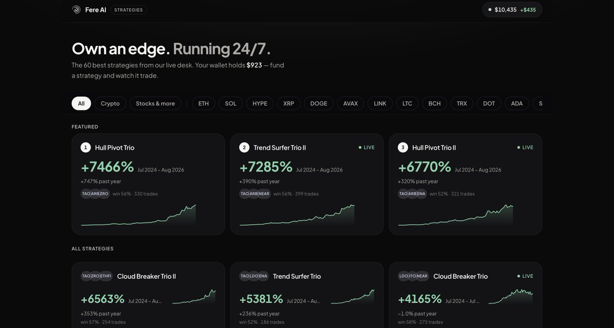 fere_ai's tweet photo. 26 months of live testing. 60 strategies that survived it.

We've spent the last two years watching charts at 2am more times than we'd like to admit. Setting alerts, waking up for entries, missing exits because someone on the team dozed off for twenty minutes at the wrong time. Anyone who's actually traded knows this life. You don't choose the market's hours, the market chooses yours.

We started asking a simple question inside Fere almost two years ago. What if the edge didn't need you awake for it. Not a bot that blindly follows a rule, but something closer to how our best traders actually think, tested the same way we'd test anything we'd put our own money behind.

So we built strategies. Quant desks running our best setups around the clock, live, with real track records attached to them. Not backtested last week and shipped. We've been running these since July 2024, through every kind of market this cycle has thrown at us. Bull runs, chop, the brutal stretches nobody posts about.

Out of everything we tested, only a small set made the cut. Sixty strategies, chosen because they held up, not because they looked good in a screenshot. Some are up over 7000% since inception. More importantly, most of them are still working right now, today, not just in some cherry picked backtest window.

The idea is simple. You don't have to sit and stare at candles anymore hoping you catch the move. You pick a strategy that fits how you think about risk, you fund it, and it trades for you. Win rates, trade counts, past year performance, all visible before you put a single dollar in. No black box, no trust me bro.

September is going to be big for us. This is the product we've wanted to exist since the first time we lost a good trade to sleep. It's coming, and once people see the actual numbers behind these strategies, we think they'll understand why it took this long to ship.

More soon.