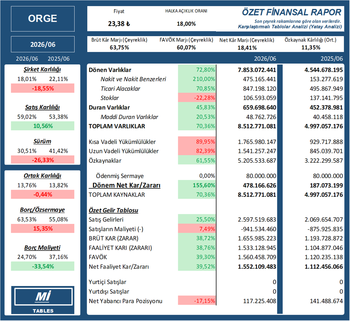 mittables's tweet photo. $ORGE 2026/06 finansal tablosu
    ORGE
    #ORGE #bist100 #bist #borsa #XU030 #XU100 #XU500 https://t.co/gp2lyb2iZ2