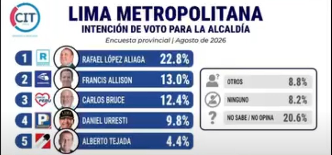 LAMZ50004620's tweet photo. BRUCE ES EL CANDIDATO DEL GOBIERNO. 
Además de ser el Candidato del Gobierno,es el de la Prensa mermelera, la Caviarada y la corrupción de Odebrech. Analicen ustedes las Encuestas: Datum del Comercio, pone @rlopezaliaga1 con 16% y Bruce con 13%  Sin embargo, luego de la obstrucción y las trabas contra RLA; este crece a 21% y 22% , Bruce se derrumbó a un lejano 9% , es decir, el Gobierno fracasó en su intentona y mandaron al tacho a su propio Candidato con un 0.8% 
Aquí no estamos opinando, sino, dando cifras que son hechos reales.