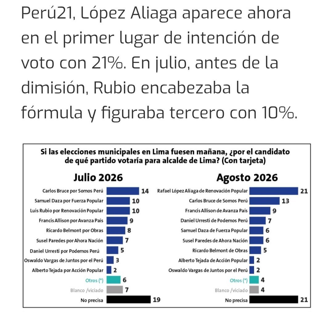 LAMZ50004620's tweet photo. BRUCE ES EL CANDIDATO DEL GOBIERNO. 
Además de ser el Candidato del Gobierno,es el de la Prensa mermelera, la Caviarada y la corrupción de Odebrech. Analicen ustedes las Encuestas: Datum del Comercio, pone @rlopezaliaga1 con 16% y Bruce con 13%  Sin embargo, luego de la obstrucción y las trabas contra RLA; este crece a 21% y 22% , Bruce se derrumbó a un lejano 9% , es decir, el Gobierno fracasó en su intentona y mandaron al tacho a su propio Candidato con un 0.8% 
Aquí no estamos opinando, sino, dando cifras que son hechos reales.