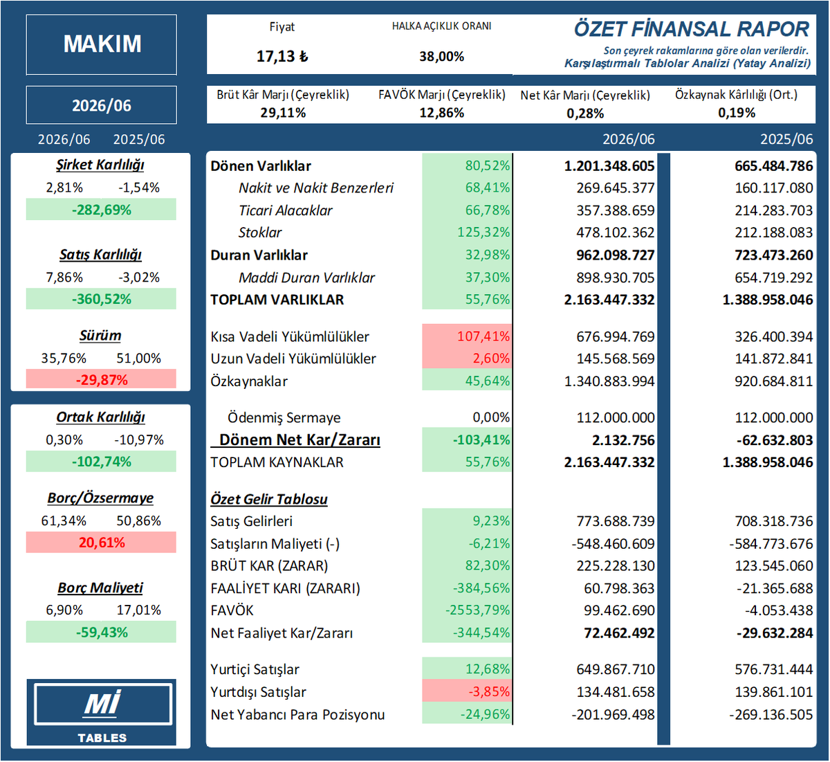 mittables's tweet photo. $MAKIM 2026/06 finansal tablosu
    MAKIM
    #MAKIM #bist100 #bist #borsa #XU030 #XU100 #XU500 https://t.co/xpzzwNLJ2m