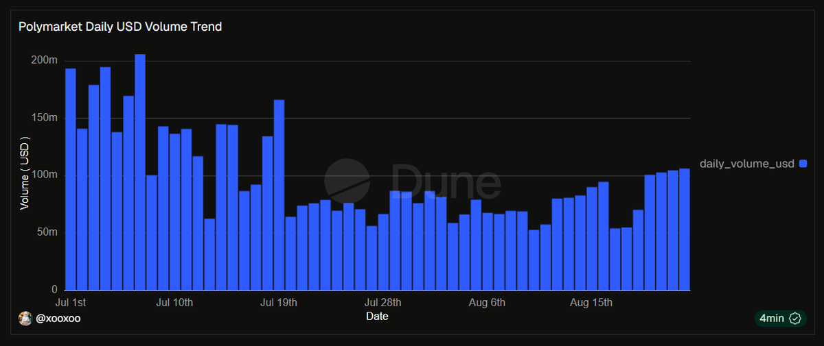 Bouyantflames's tweet photo. the sports effect is back on-chain

daily volume on polymarket crossed $100M on thursday for the first time since the world cup final, then held that range for 4 straight days

premier league came back over the weekend. hard to ignore what keeps driving volume to prediction markets