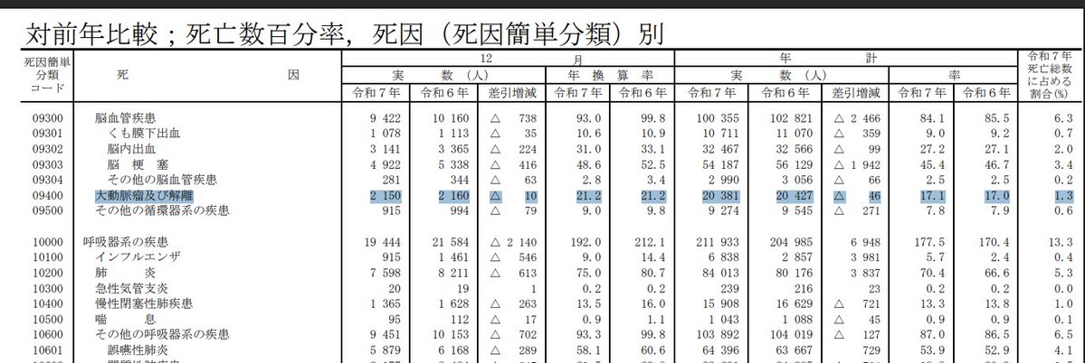 Ecccm2Ecccm's tweet photo. ＞大動脈解離が何倍に増えたのか？と思うくらい多すぎる。

わたしも死亡診断書を渡す側です。
増えてません。

定期的にでるこのタイプの情報発信ですが、全国統計では大動脈解離による年齢調整死亡率は横ばいです。

いつもその人の周囲限定で、待ってもそのような報告は上がってきません。 https://t.co/JzjFx619Ze