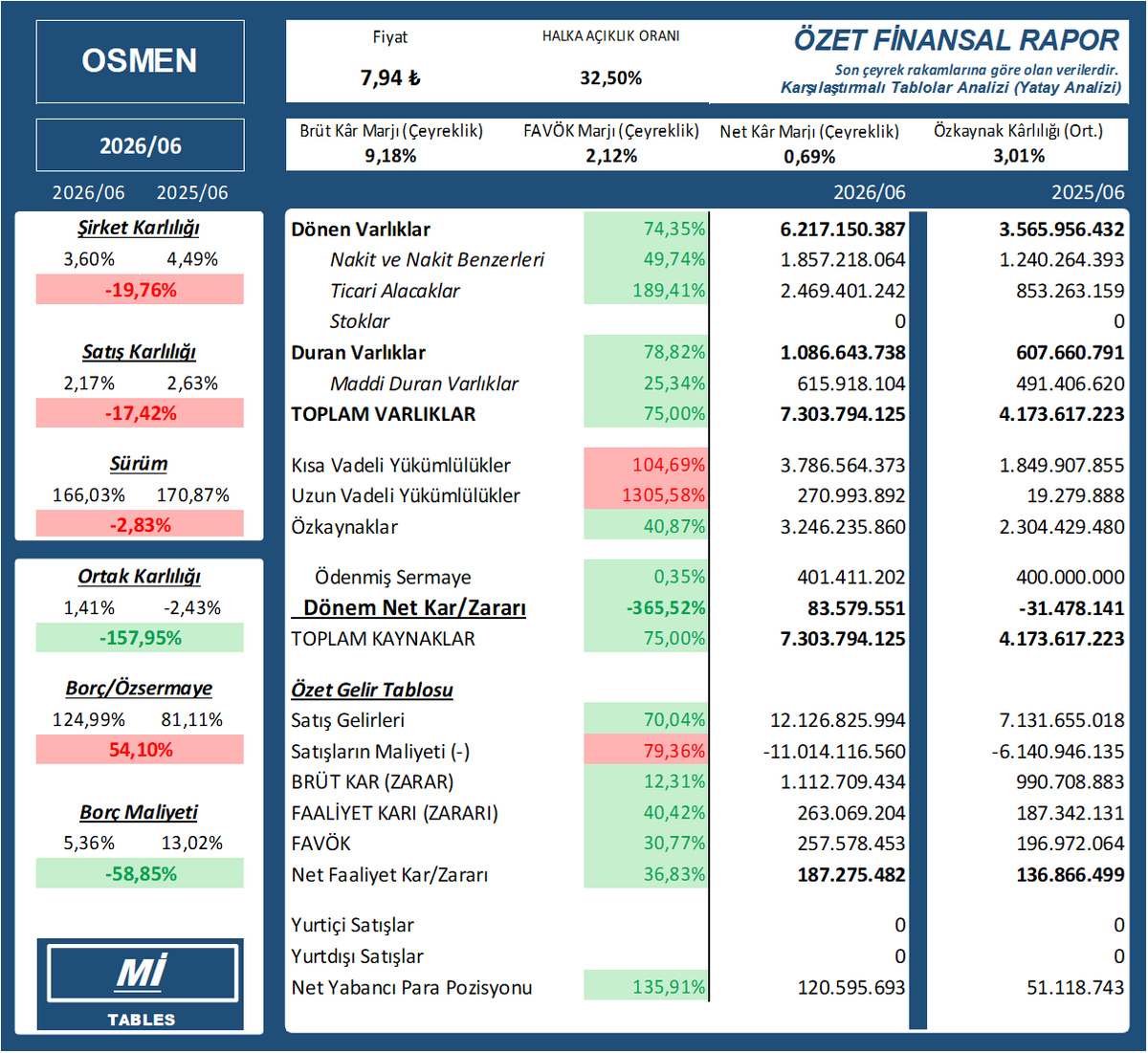 mittables's tweet photo. $OSMEN 2026/06 finansal tablosu
    OSMEN
    #OSMEN #bist100 #bist #borsa #XU030 #XU100 #XU500 https://t.co/YpUXwxgWpD