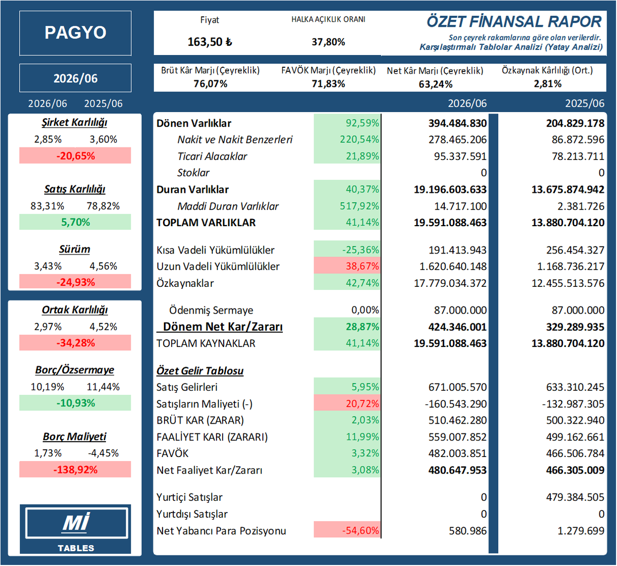 mittables's tweet photo. $PAGYO 2026/06 finansal tablosu
    PAGYO
    #PAGYO #bist100 #bist #borsa #XU030 #XU100 #XU500 https://t.co/hqPHFLXswL