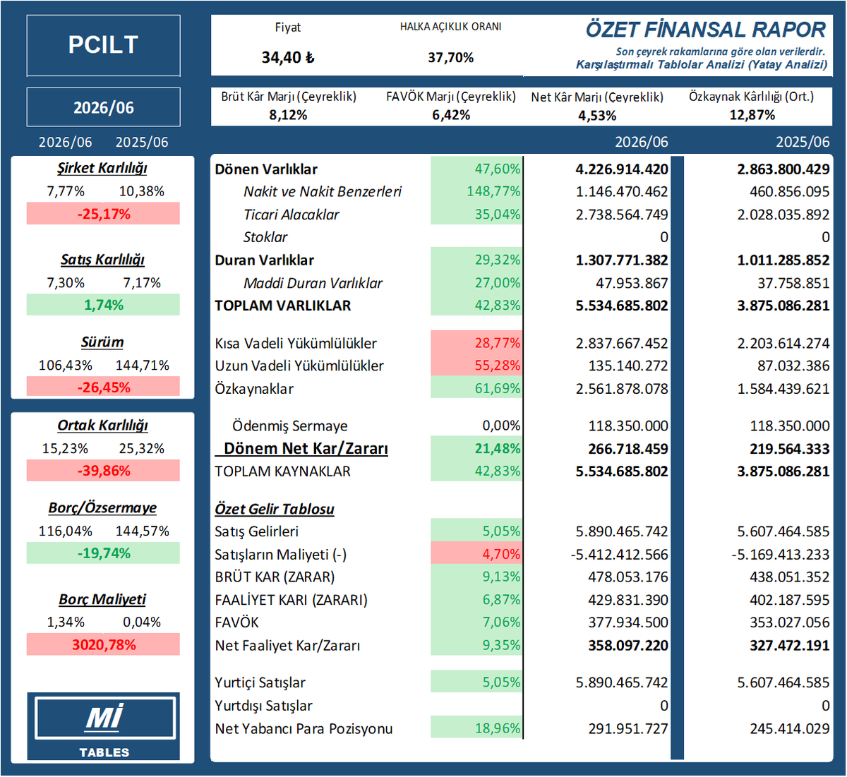 mittables's tweet photo. $PCILT 2026/06 finansal tablosu
    PCILT
    #PCILT #bist100 #bist #borsa #XU030 #XU100 #XU500 https://t.co/jlB1duEb1u