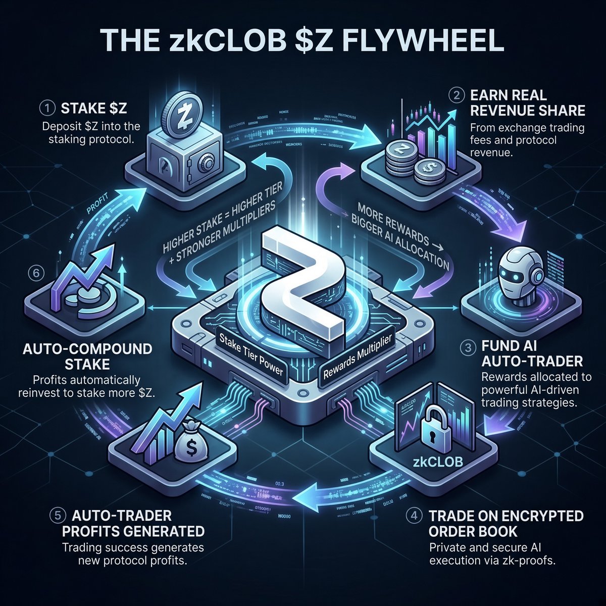 CryptoThumbG's tweet photo. My @zkCLOB flywheel:
- Stake $Z
- Earn real revenue share from trading fees
- Use those rewards to fund the AI Auto-Trader
- Let it trade privately on the encrypted order book
- Take the profits
- stake more $Z
Higher stake = higher tier + stronger multipliers.
More rewards → bigger auto-trading allocation
- Repeat
