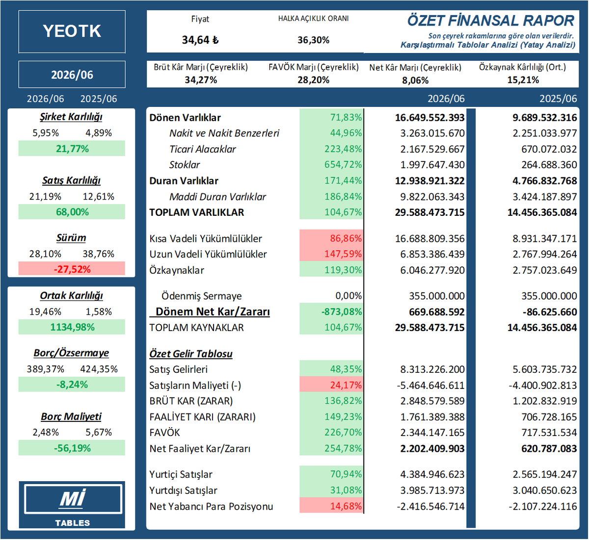 mittables's tweet photo. $YEOTK 2026/06 finansal tablosu
    YEOTK
    #YEOTK #bist100 #bist #borsa #XU030 #XU100 #XU500 https://t.co/TwqEBi7Qrt