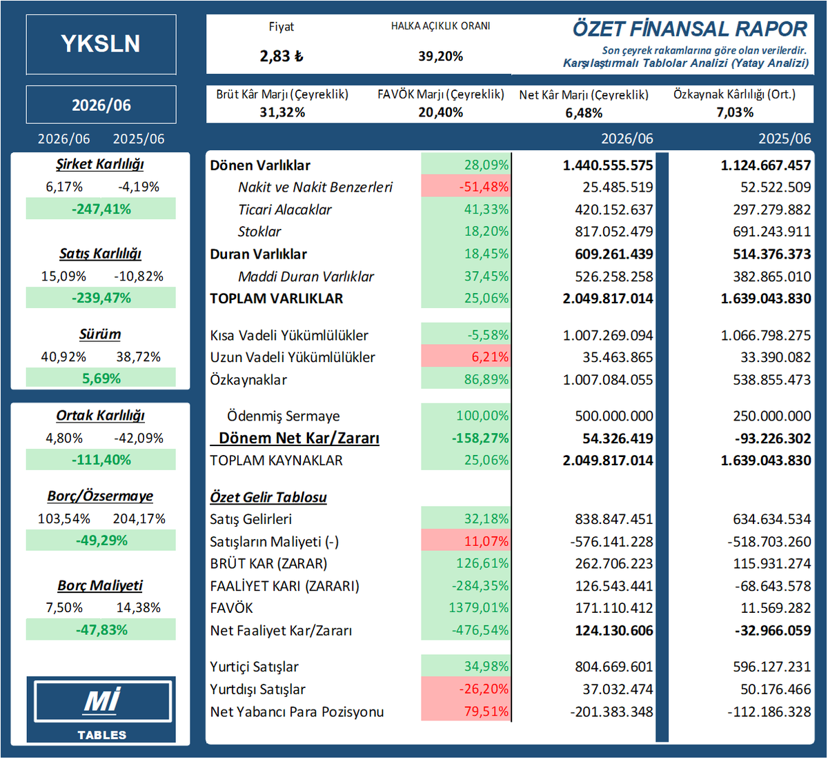 mittables's tweet photo. $YKSLN 2026/06 finansal tablosu
    YKSLN
    #YKSLN #bist100 #bist #borsa #XU030 #XU100 #XU500 https://t.co/zsDHzawK0V
