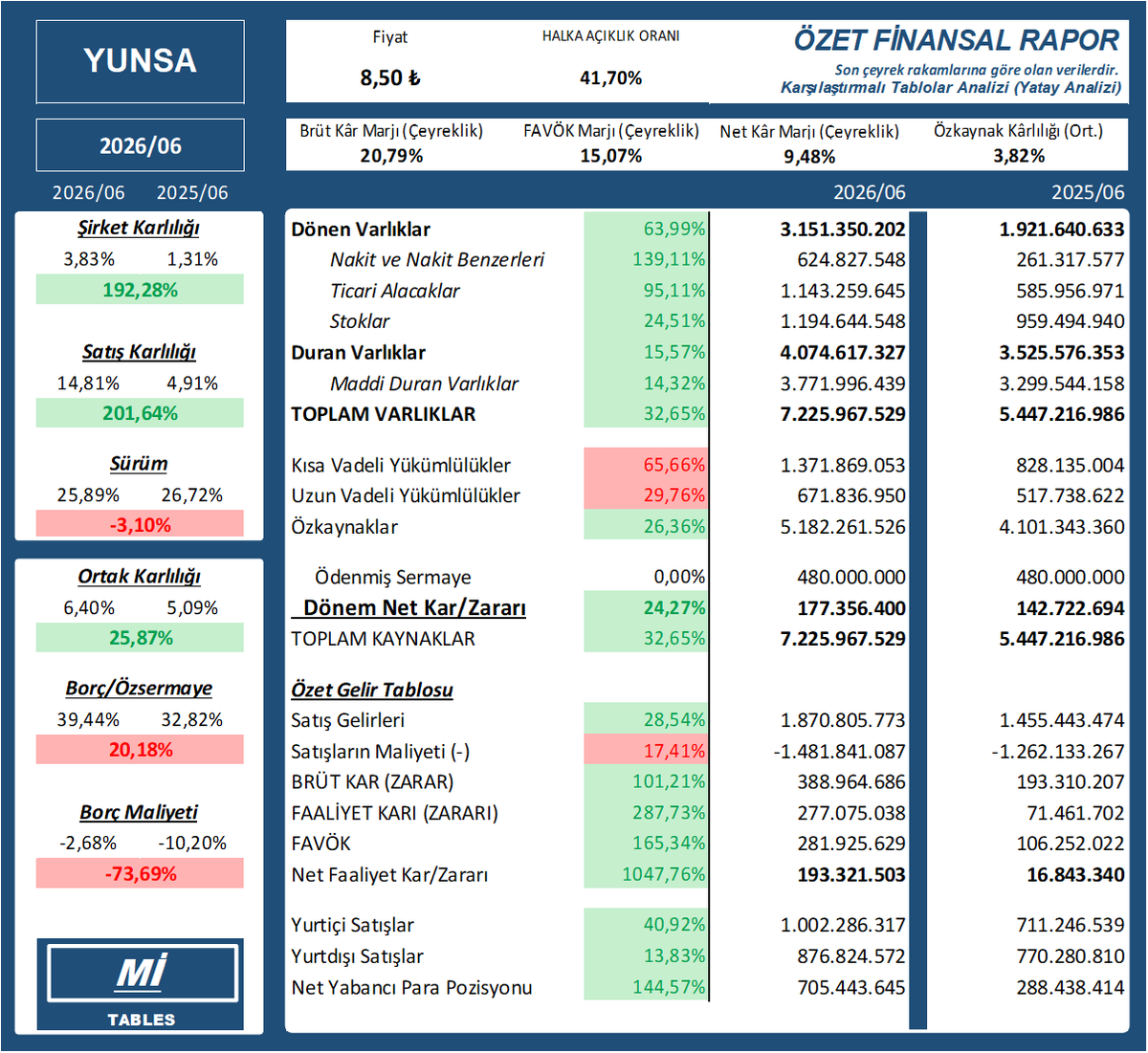 mittables's tweet photo. $YUNSA 2026/06 finansal tablosu
    YUNSA
    #YUNSA #bist100 #bist #borsa #XU030 #XU100 #XU500 https://t.co/loqhPFk3X4