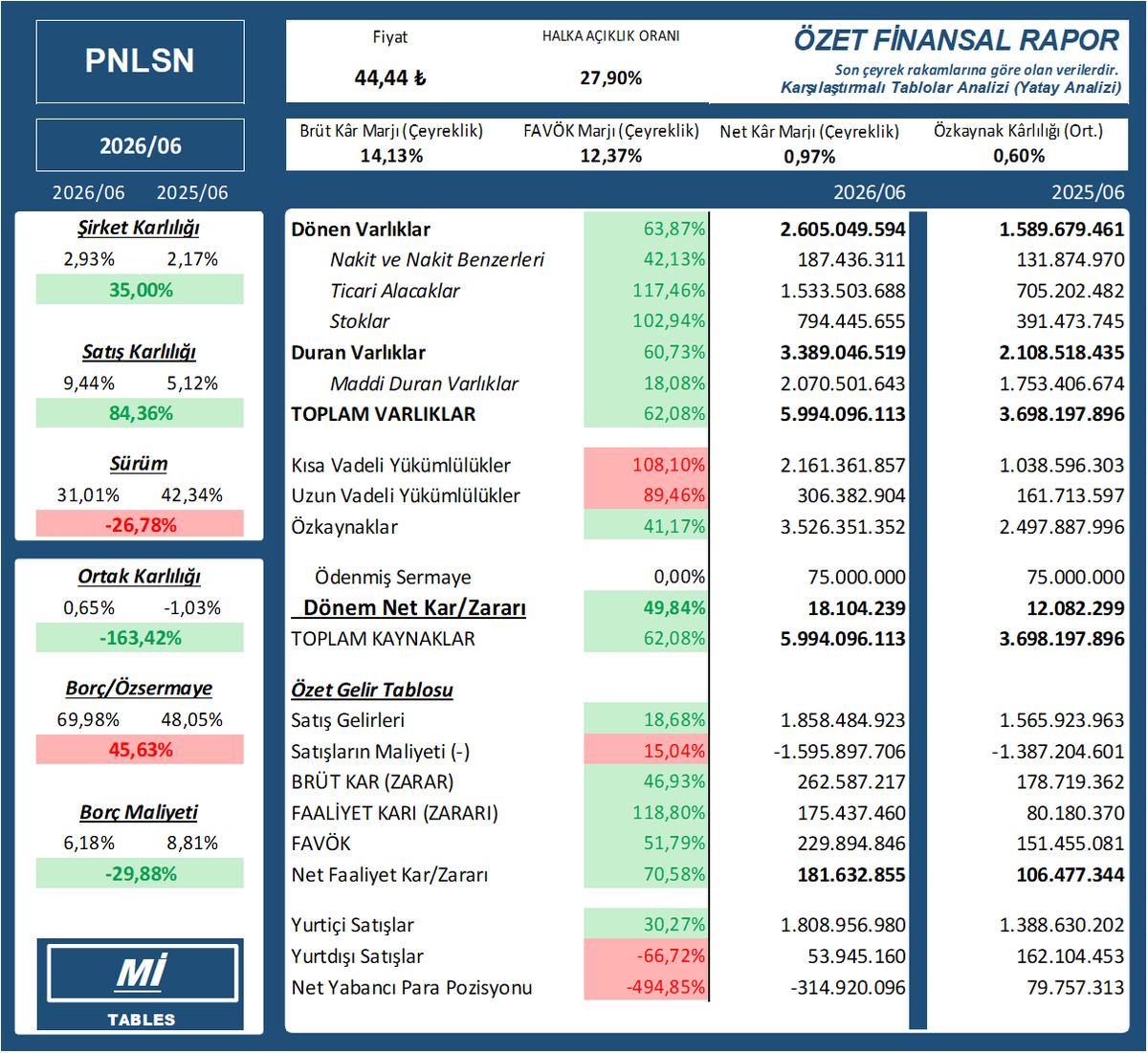 mittables's tweet photo. $PNLSN 2026/06 finansal tablosu
    PNLSN
    #PNLSN #bist100 #bist #borsa #XU030 #XU100 #XU500 https://t.co/tZXeD7OhKN