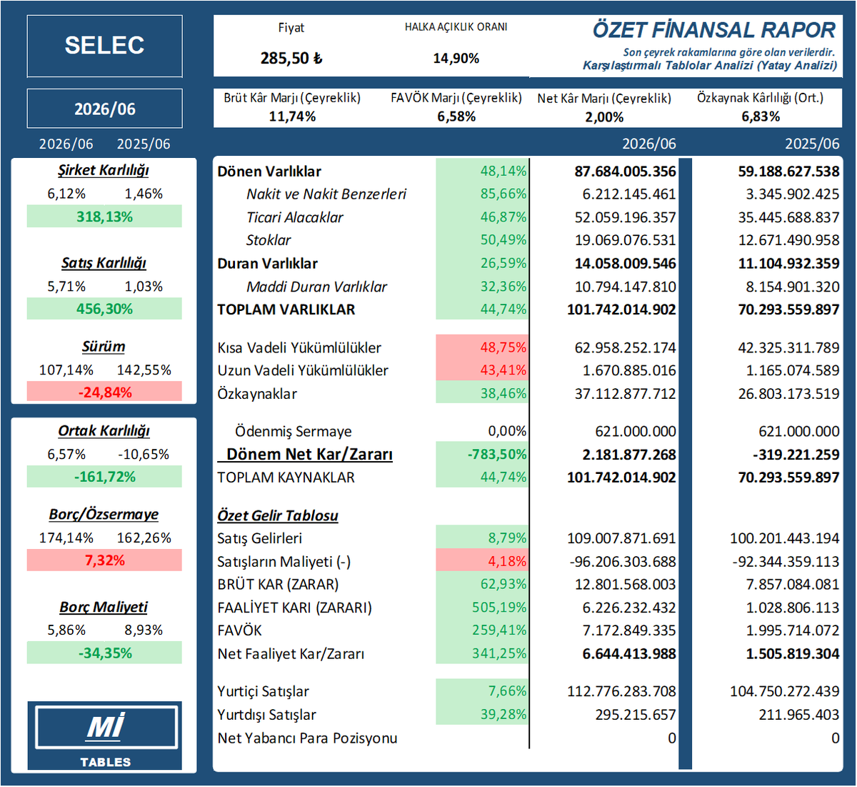 mittables's tweet photo. $SELEC 2026/06 finansal tablosu
    SELEC
    #SELEC #bist100 #bist #borsa #XU030 #XU100 #XU500 https://t.co/drI5ywADo0