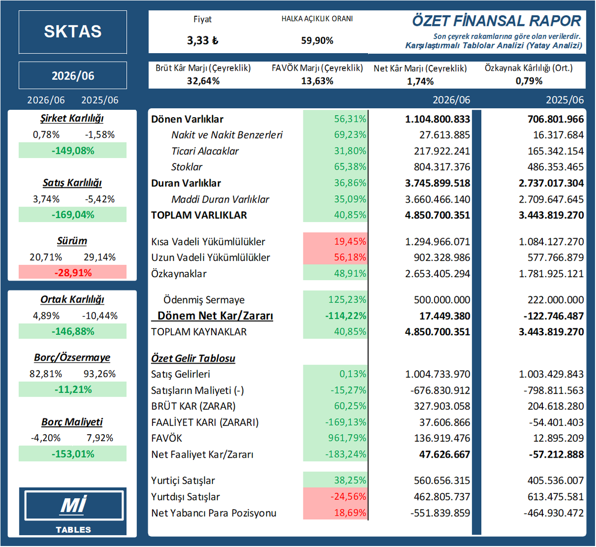 mittables's tweet photo. $SKTAS 2026/06 finansal tablosu
    SKTAS
    #SKTAS #bist100 #bist #borsa #XU030 #XU100 #XU500 https://t.co/ydrt8JgmAU
