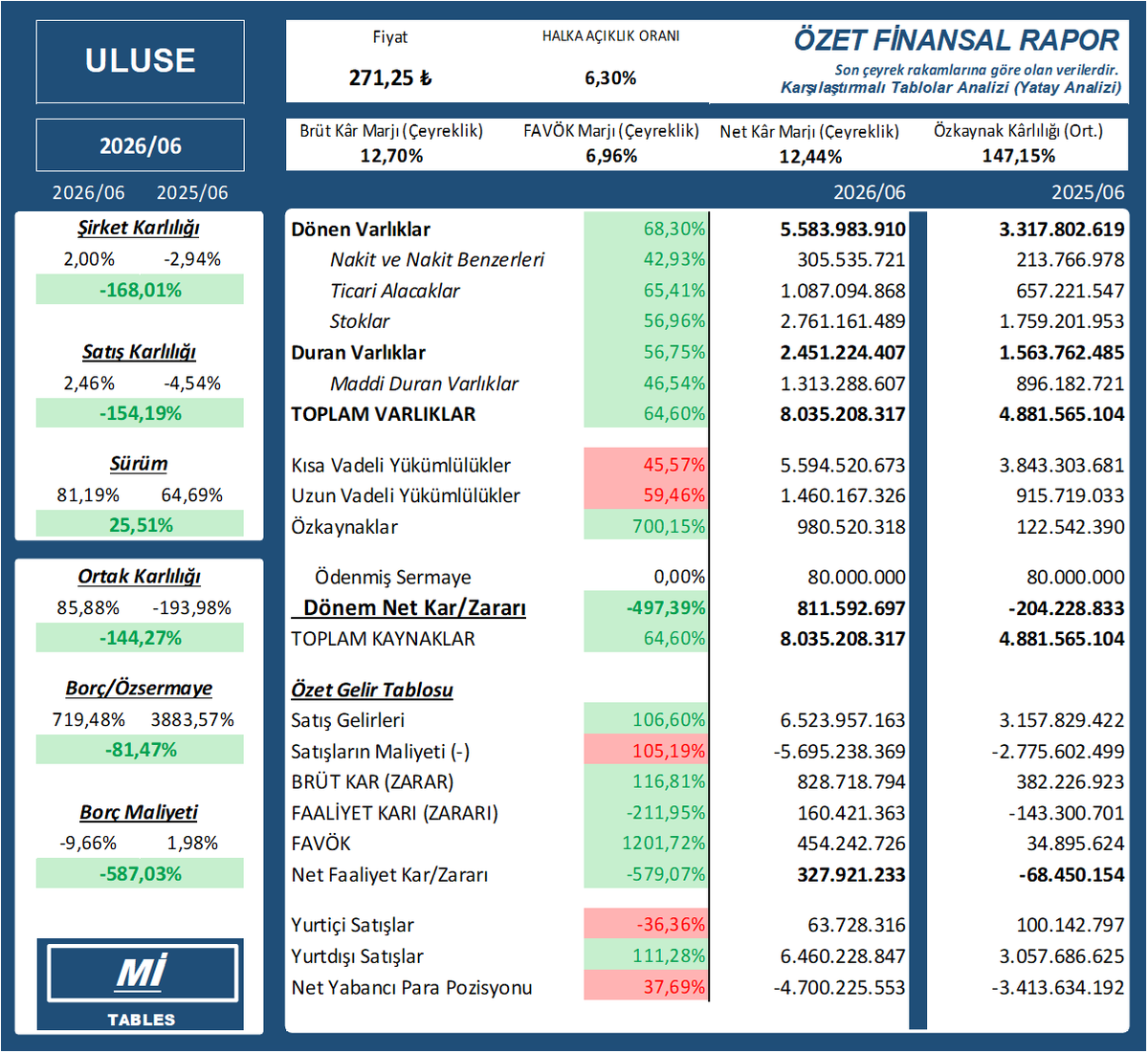 mittables's tweet photo. $ULUSE 2026/06 finansal tablosu
    ULUSE
    #ULUSE #bist100 #bist #borsa #XU030 #XU100 #XU500 https://t.co/3TKEv5pCnI