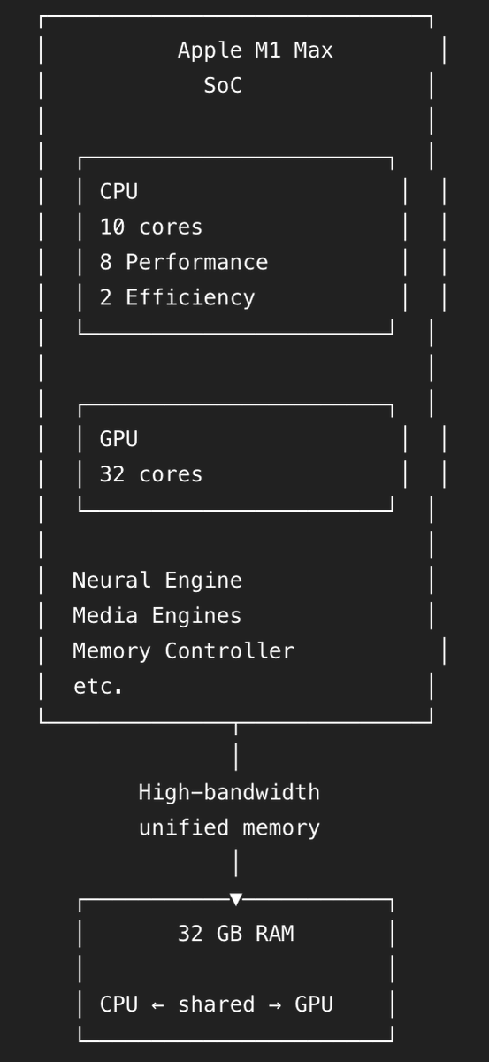 mhammadsaani's tweet photo. M1 Max Architecture: It used a concept of unified memory, memory used by CPU and GPU both. Usually, GPU has its separate memory unit called vRAM. https://t.co/gFPYwTffkK