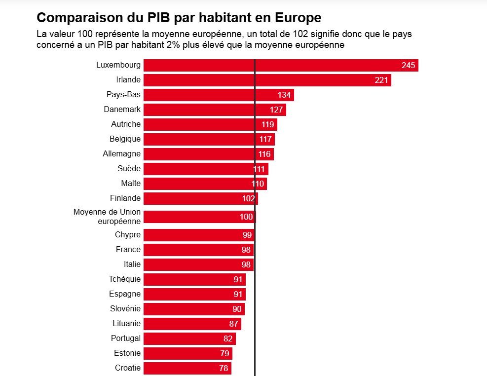 Franck20270's tweet photo. Quand on est con, on est con ...

La france est un des pays les plus pauvres d'Europe mais est le deuxieme contributeur de l'UE pour que tous les autres vivent mieux que nous.
Ça suffit
#FrexitVite https://t.co/Ik10FYIhkc