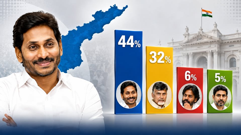 AndhraCircle's tweet photo. ‘మూడ్ ఆఫ్ ఆంధ్రా’ సర్వే అంటూ సంచలనం

జగన్‌కు 44%.. సీఎం రేసులో ముందంజ

చంద్రబాబుకు 32%.. 12% వెనుకంజ

పవన్‌కు 6%.. లోకేశ్‌కు 5% మద్దతు

1.95 లక్షల మందితో సర్వే చేసినట్లు వెల్లడి

సర్వే గణాంకాలపై ఏపీ రాజకీయాల్లో హాట్ టాపిక్

#APPolitics #APElections #YSJagan #MoodOfAndhra #APNEWS https://t.co/2Xcrf5i8KY