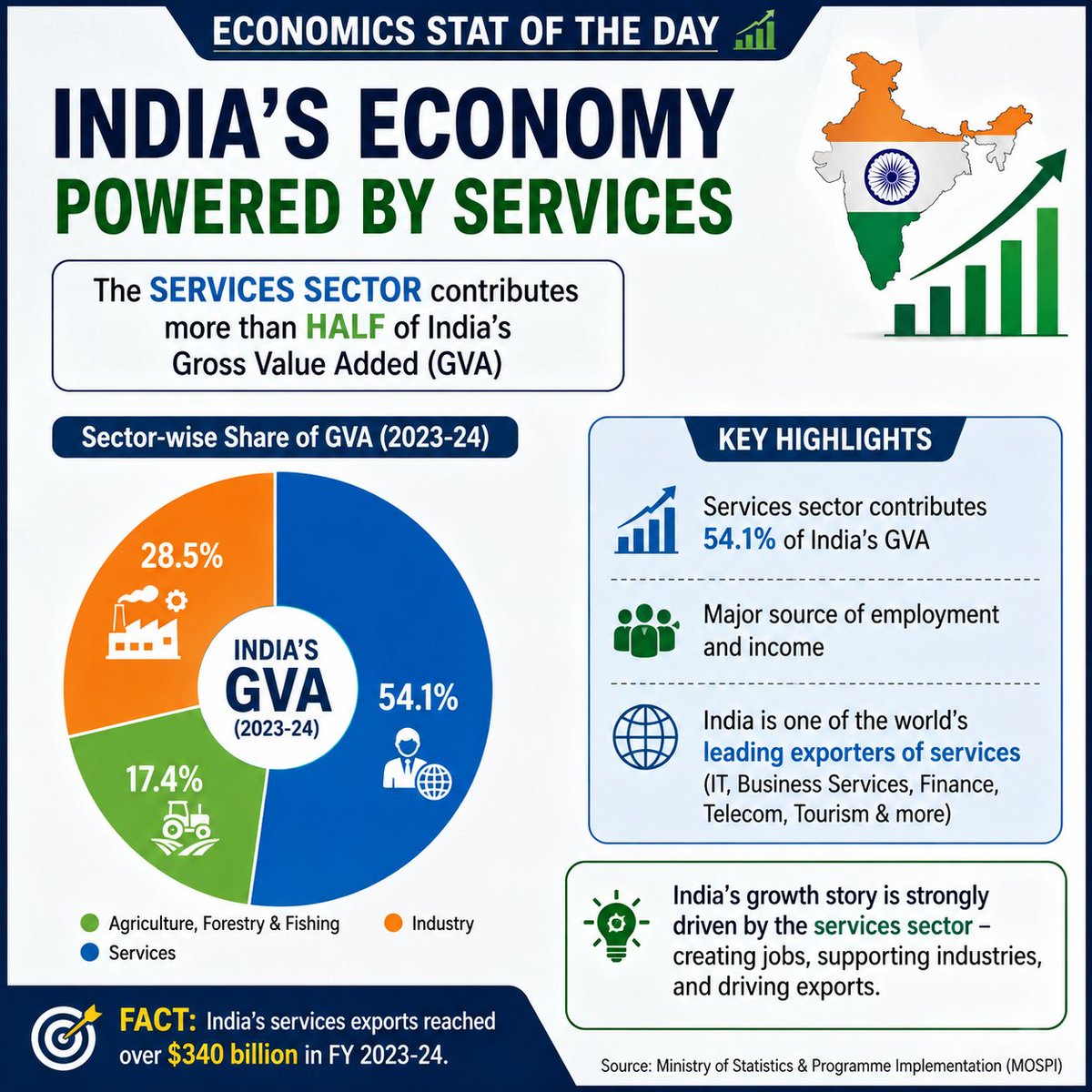 FinAbhishek's tweet photo. 📊 ECONOMICS STAT OF THE DAY 🇮🇳

India’s economy is increasingly driven by the Services Sector - from IT and finance to telecom, tourism and professional services.

💡 The interesting part? India’s economic transformation is not just about manufacturing. Services are a major engine of growth, jobs and exports.

#Economics #IndianEconomy #India #GDP #EconomicGrowth #UPSC #UPPSC
