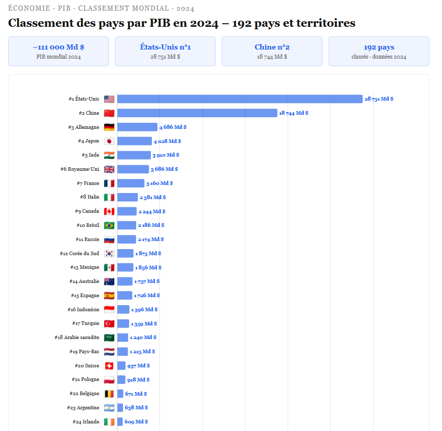 France_Stats_FR's tweet photo. 📊 Classement des pays par PIB en 2024.

La suite du classement sur le site France Statistiques.

Source : Banque Mondiale. https://t.co/EL8plYzZgc