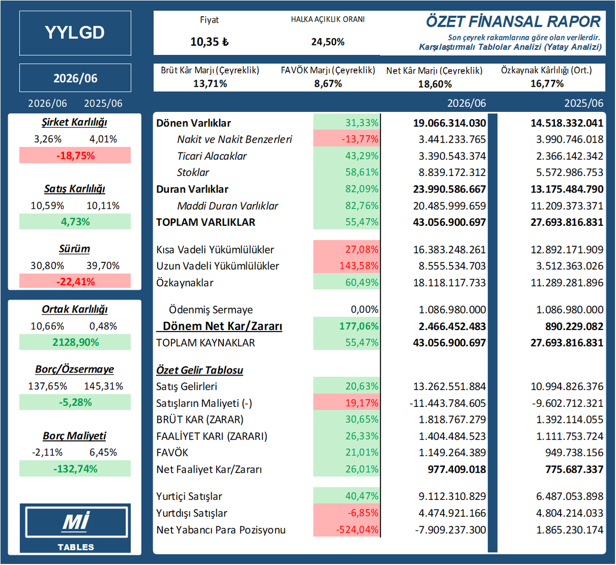 mittables's tweet photo. $YYLGD 2026/06 finansal tablosu
    YYLGD
    #YYLGD #bist100 #bist #borsa #XU030 #XU100 #XU500 https://t.co/2UiQDi5lOJ