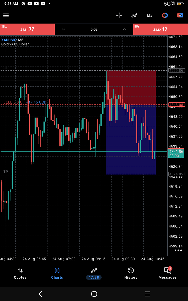 Mkpoikankeabas's tweet photo. #Xauusd https://t.co/2wgkCPl7XX