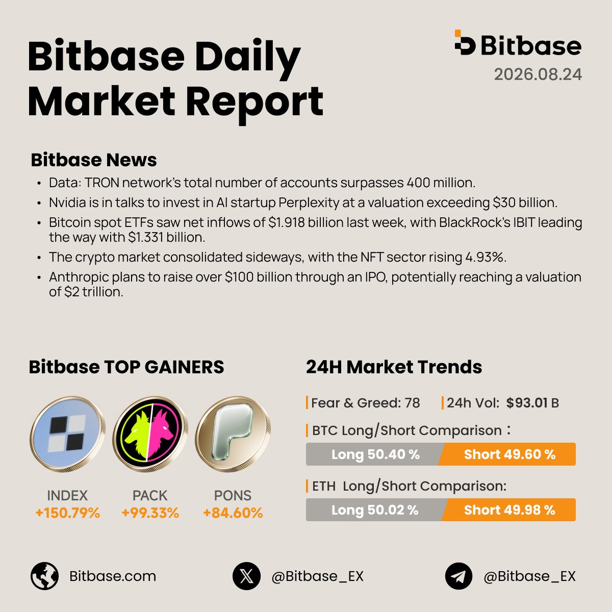 Bitbase_Ex's tweet photo. 📰 #BitbaseDailyReport | Aug 24

Bitcoin spot ETFs recorded $1.918B in net inflows last week, with BlackRock's IBIT leading at $1.331B. TRON accounts surpassed 400M, while AI giants Nvidia & Anthropic continue to push massive capital valuations. On the chart, $INDEX exploded with a +150.79% surge to lead the board!

📊 24H Market Trends:
🟢 Fear & Greed: 78 (Extreme Greed) ｜ 24h Vol: $93.01 B
📈 Bitbase Top Gainers: $INDEX (+150.79%), $PACK (+99.33%),$PONS (+84.60%)
⚖️ Long/Short: bitcoin:native  (Long 50.40%) ｜ ethereum:native  (Long 50.02%)

💬 Institutional inflows remain strong as Fear & Greed hits 78. Are you expecting a new high for BTC this week? Drop your thoughts below! 👇